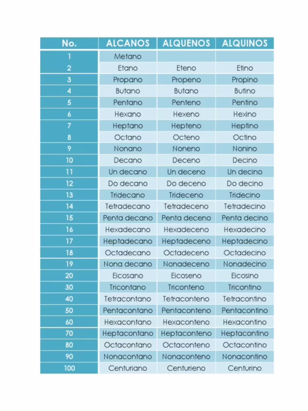 ¿Cuáles son los alcanos del 1 al 100?