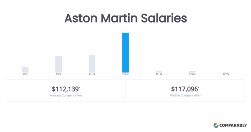 What is the salary in Aston Martin?