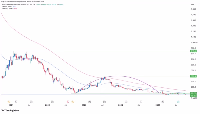How much is a share in Aston Martin?