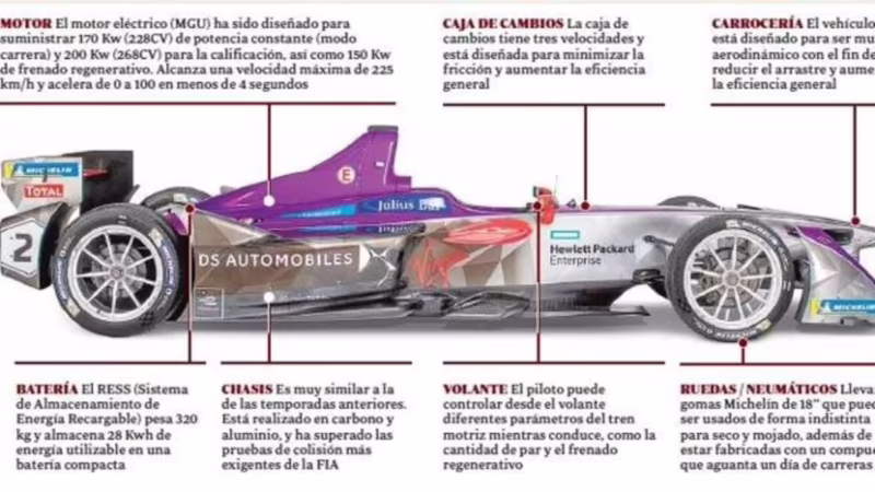 ¿Cómo funciona la Fórmula E?