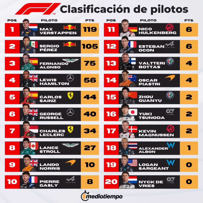 ¿Quién ha ganado más veces F1?
