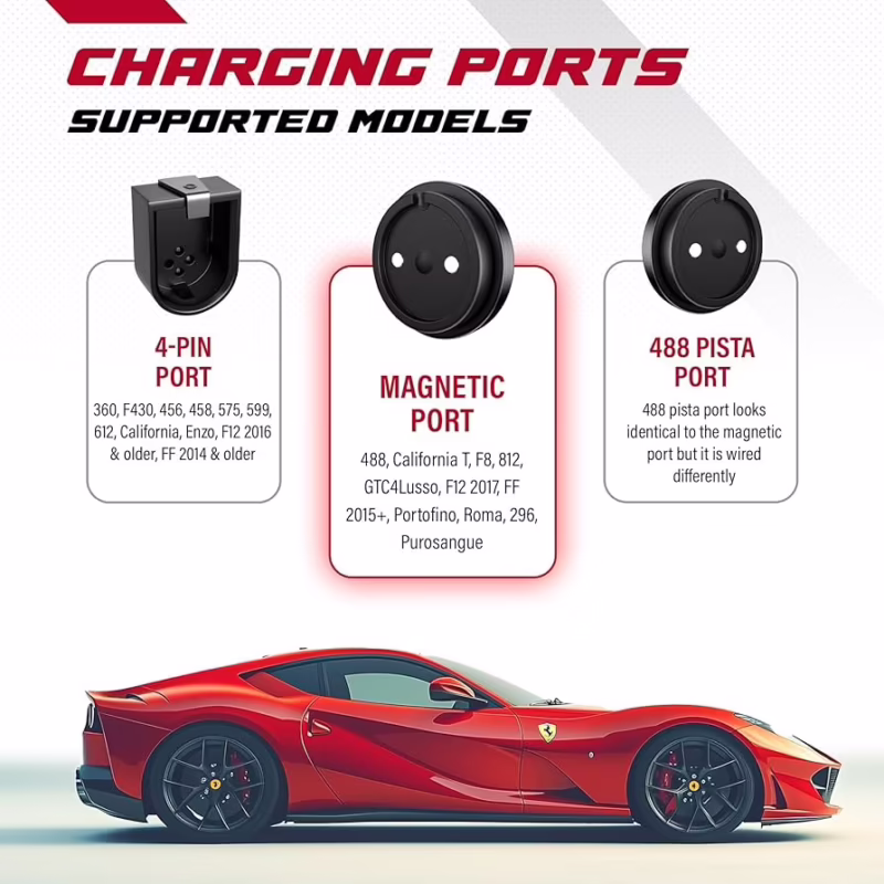 ¿Por qué los Ferrari necesitan cargadores lentos?