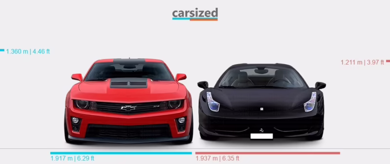 ¿Puede un Camaro vencer a un Ferrari?