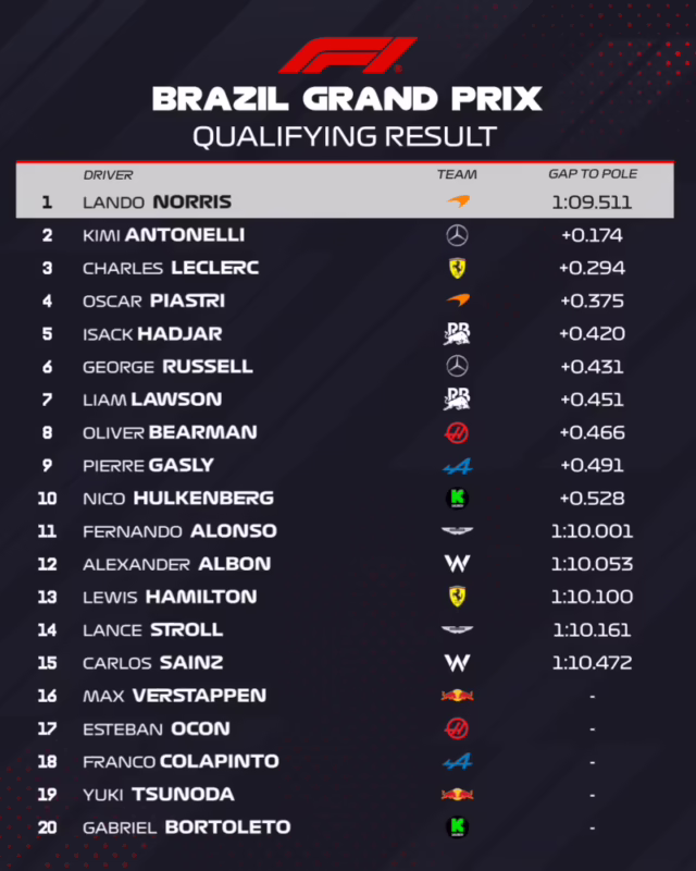 ¿Quién es el pole position del Gran Premio de Brasil 2025?