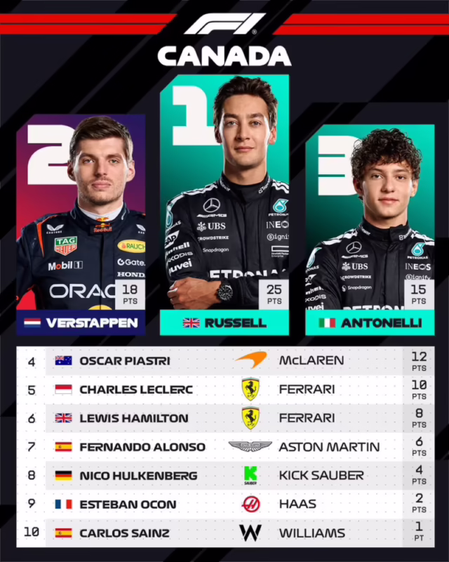 ¿Cómo quedó la clasificación de la Fórmula 1 hoy en Canadá?