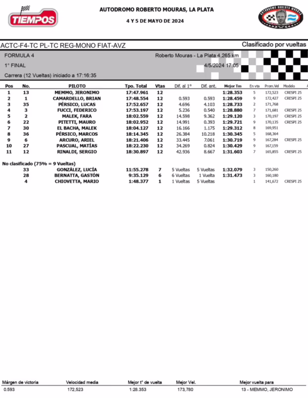 ¿Cómo entrar en las carreras de F4?