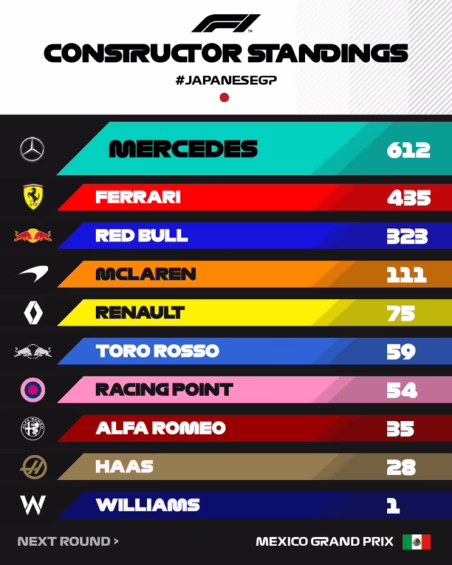 Como ficou o resultado da classificação da Fórmula 1 hoje?