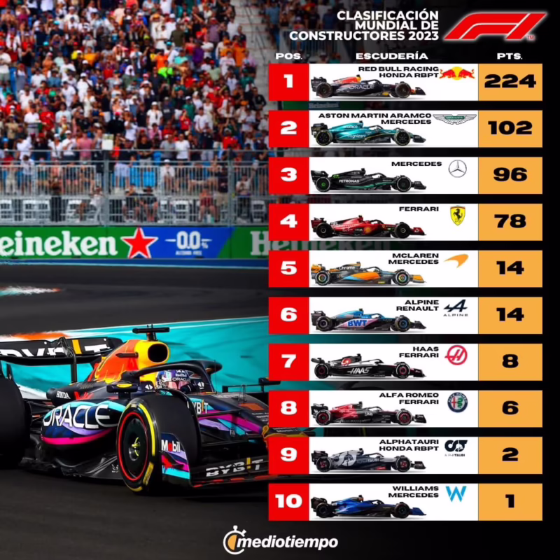 ¿Quién ganó la carrera de Fórmula 1 hoy en Miami?