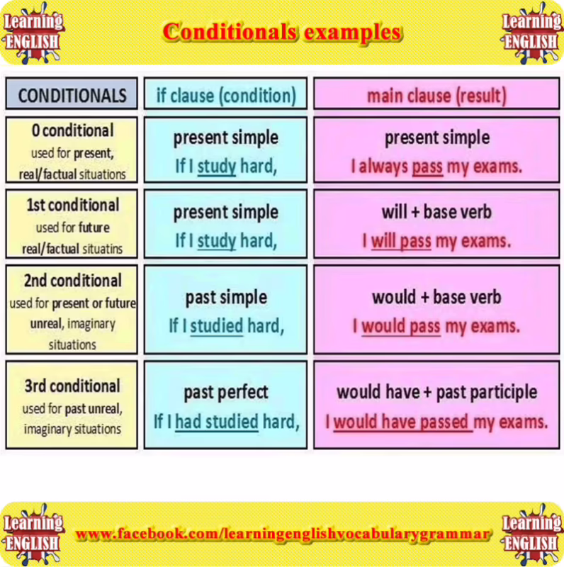What is a conditional statement 0 1 2 3?