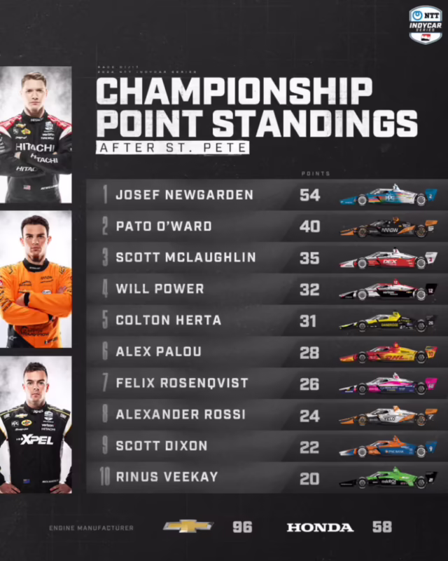 ¿Quiénes son los pilotos del campeonato IndyCar?