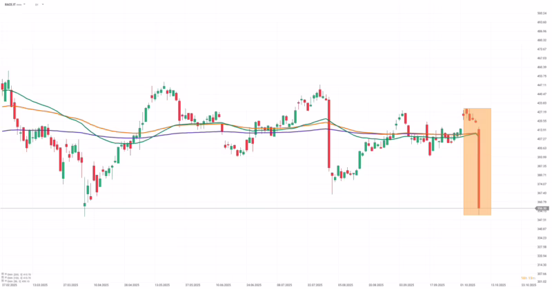 ¿Es bueno invertir en Ferrari?