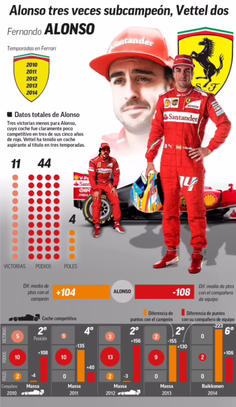 ¿Cuántos títulos tiene Ferrari?