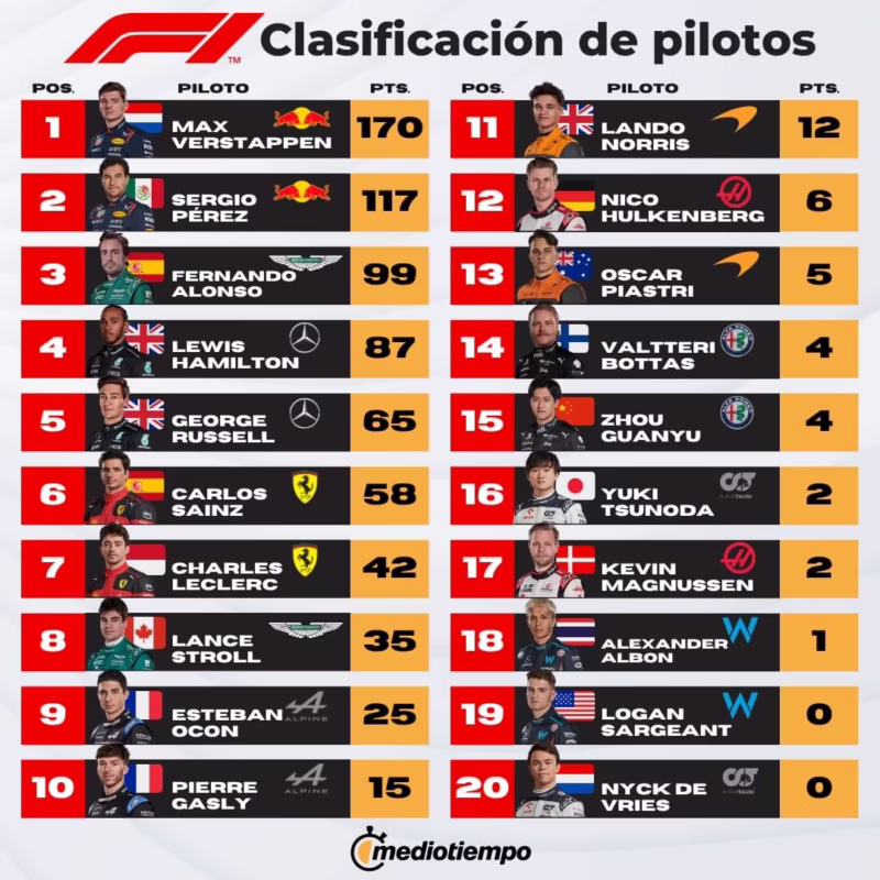 ¿Cuántos puntos se ganan por carrera en la Fórmula 1?