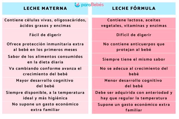 ¿Cuál es la diferencia entre la leche de la Etapa 1 y la Etapa 2?