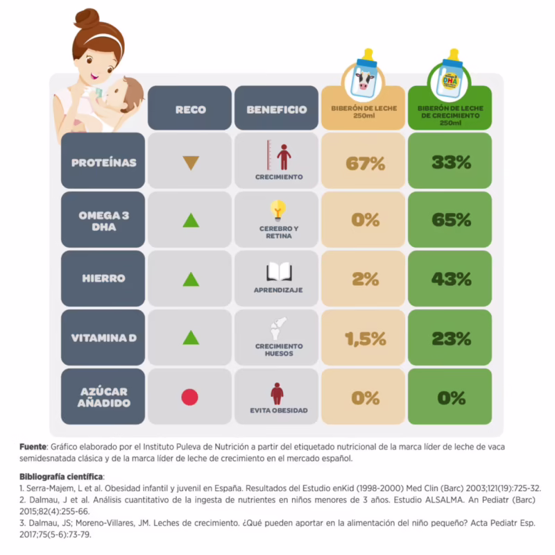¿Cuál es la diferencia entre la leche de fórmula 1 y 2?