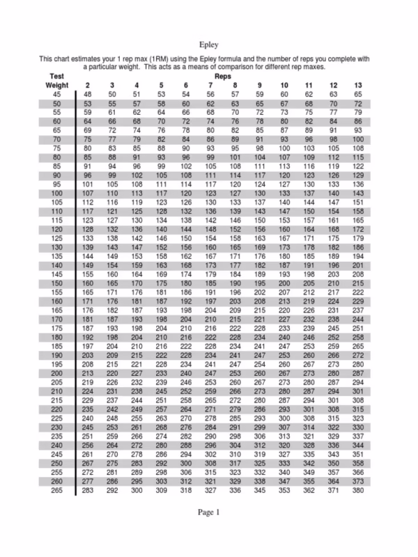 What is the difference between 1RM and 10 RM?