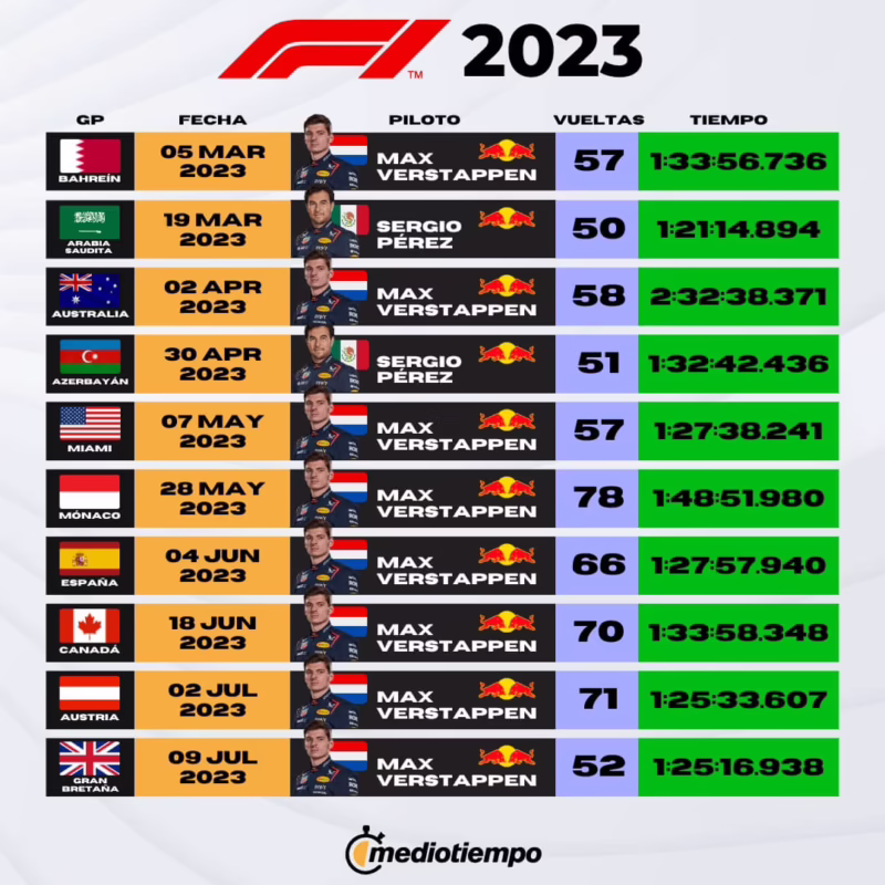 ¿Qué equipo ha ganado más campeonatos de Fórmula 1?