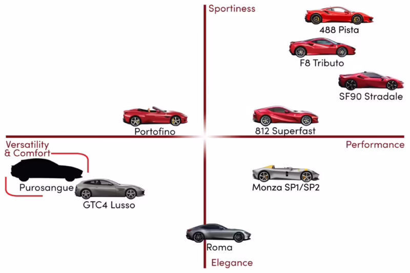 What is Ferrari's business strategy?