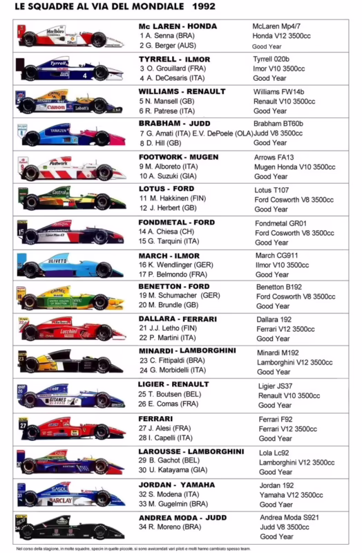 ¿Cuál fue el coche de Fórmula 1 más rápido en 1992?