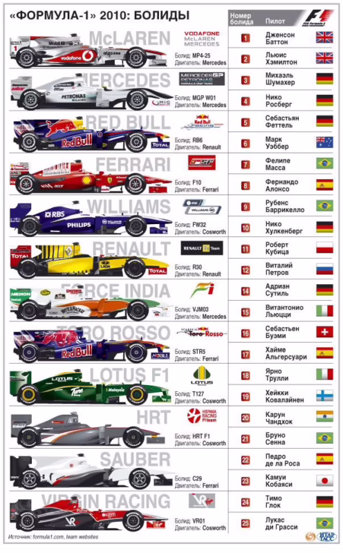 Who was the best F1 team in 2010?