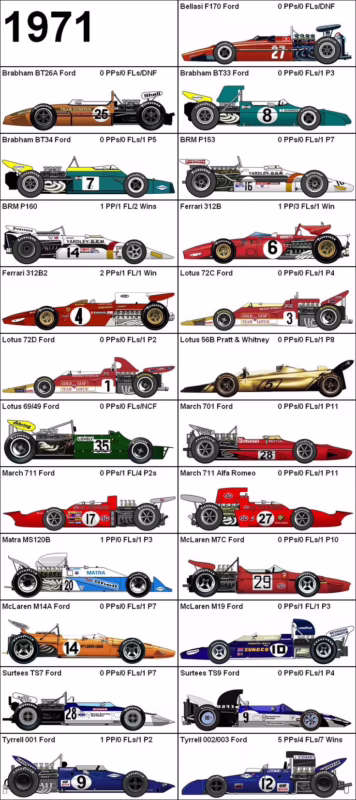 ¿Qué equipos formaban parte del equipo de F1 en 1971?