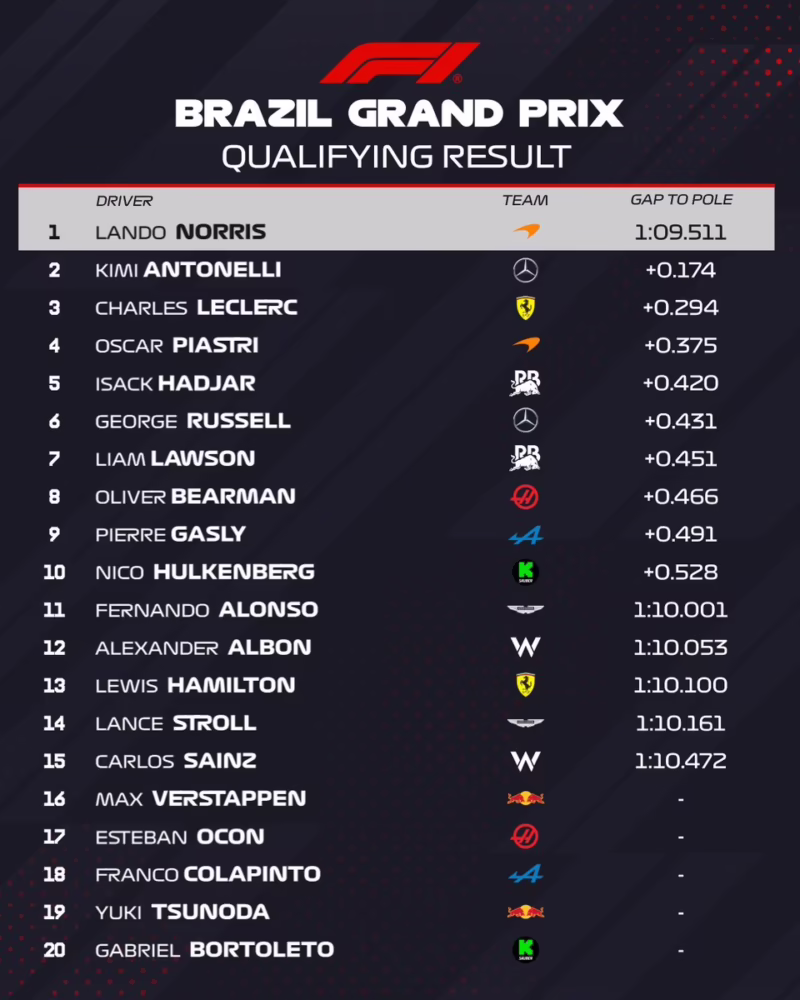 Who's on pole for the Brazilian Grand Prix?