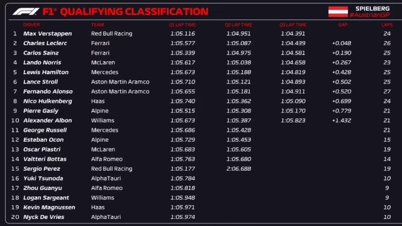 ¿A qué hora es la clasificación para F1 Austria 2025?