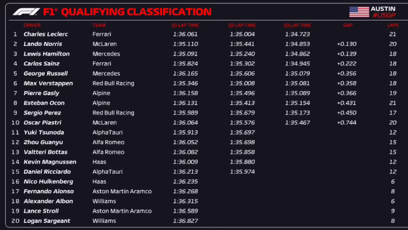 ¿Cuáles son los puntajes de los pilotos de F1 para 2025?