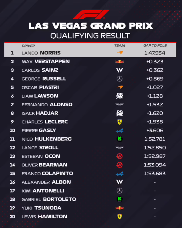 ¿Qué necesita Max Verstappen para ser campeón en 2025 hoy?