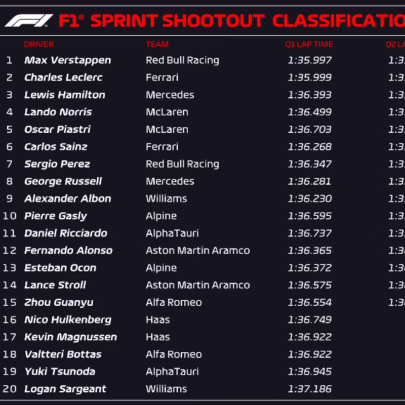 ¿Cuáles son los puntajes de los pilotos de F1 para 2025?