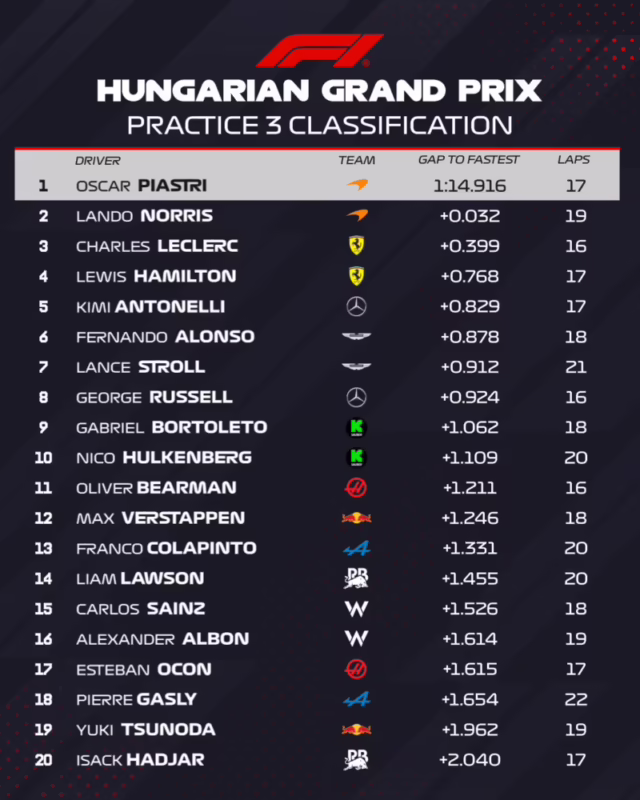 ¿Qué pasó con Colapinto en Hungría?