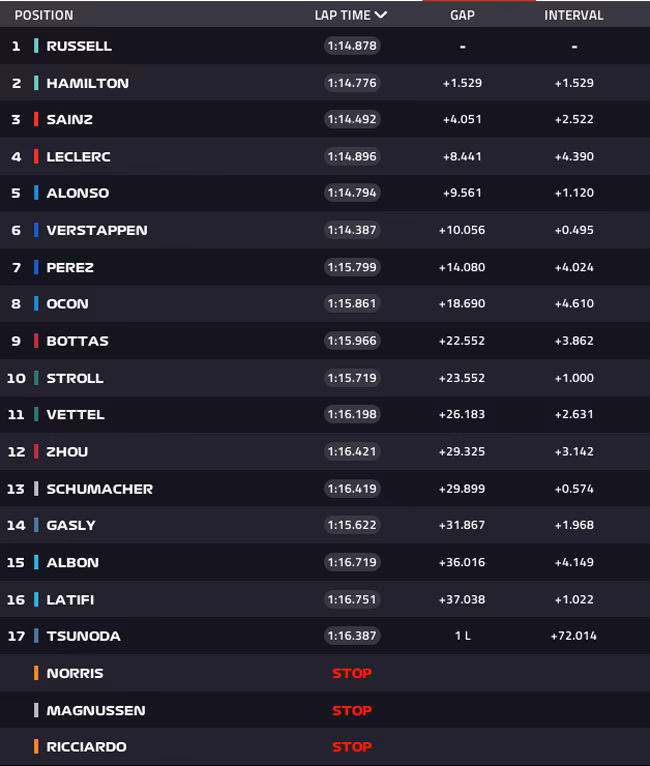 ¿Cómo quedó Checo Pérez en la Fórmula 1 en Brasil?