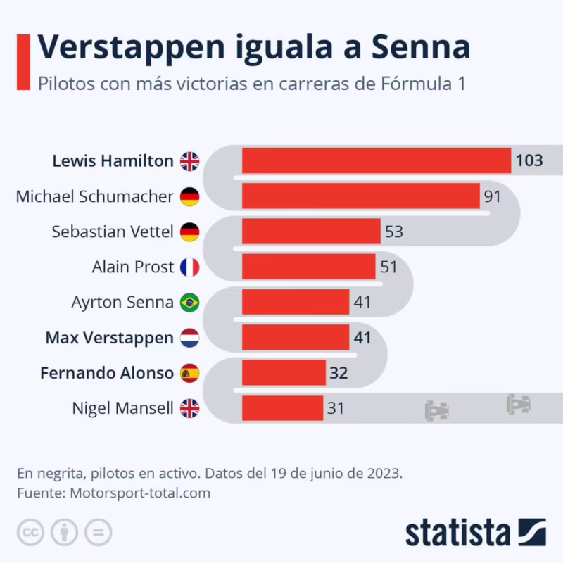 ¿Quién ha ganado más veces F1?