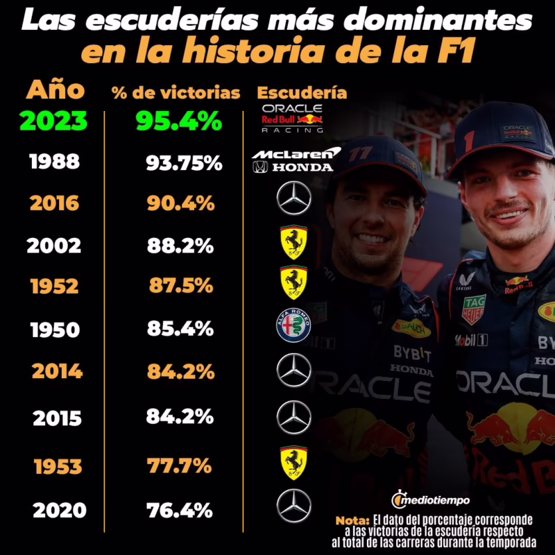 ¿Qué equipo de F1 tiene la tasa de victorias más alta?