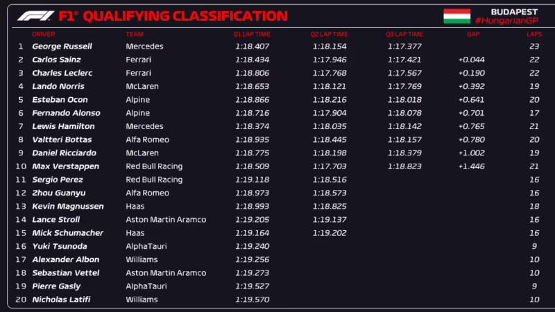 ¿Cómo quedó el Gran Premio de Hungría hoy?