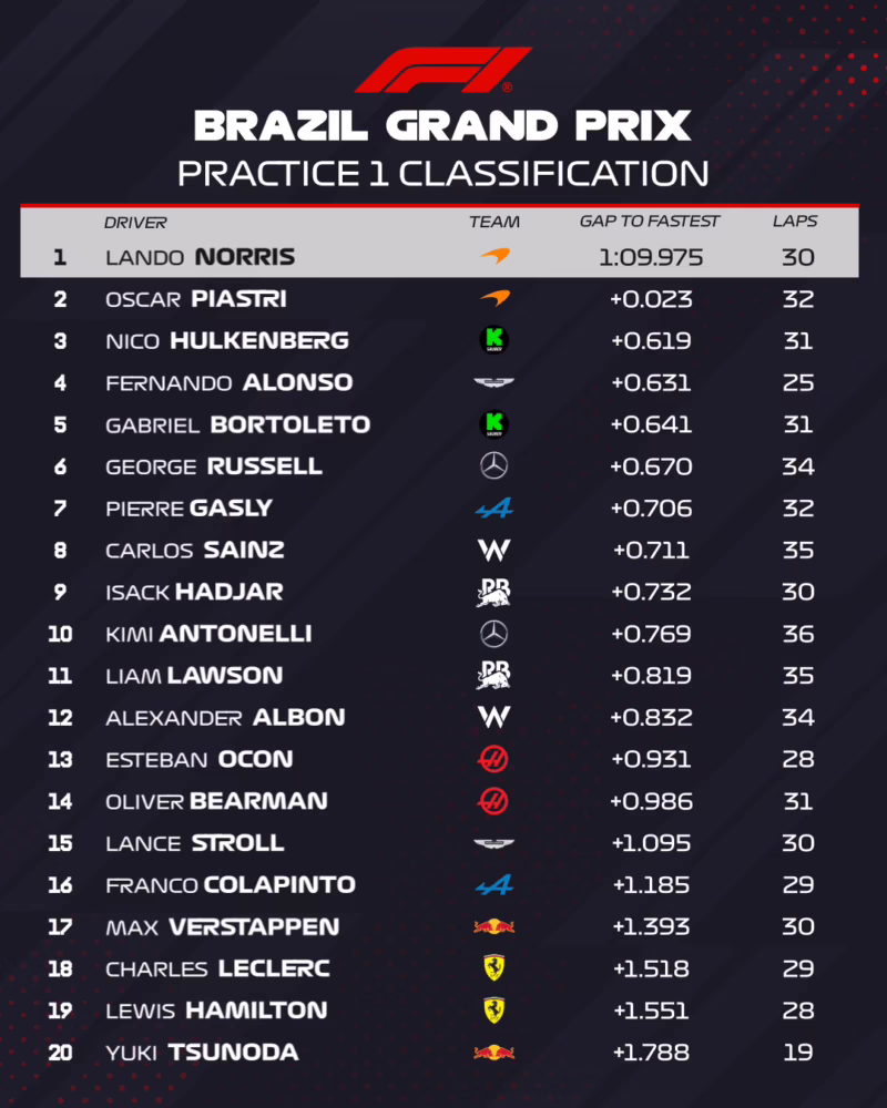 ¿Quién está en la pole position para el Gran Premio de Brasil?