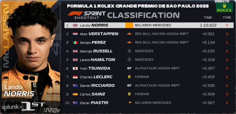 ¿Cómo quedó la parrilla del Gran Premio de Brasil?