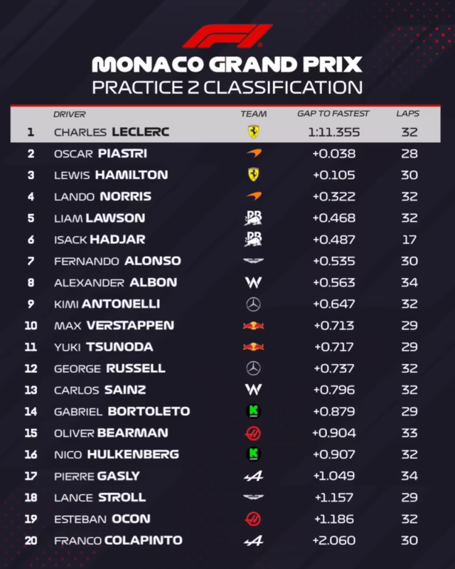 ¿Quién es la pole position en el Gran Premio de Mónaco 2025?