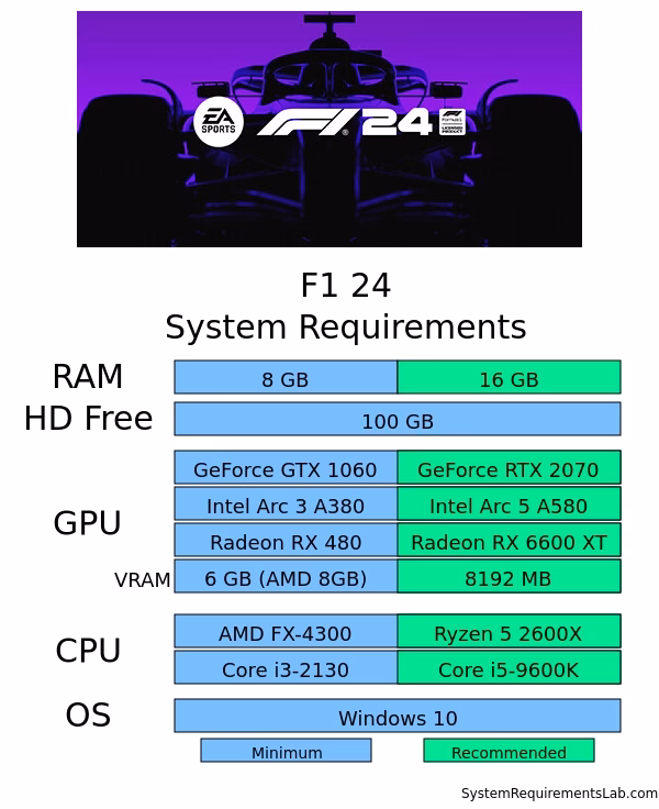 ¿Cuáles son los requisitos para entrar en la F1?