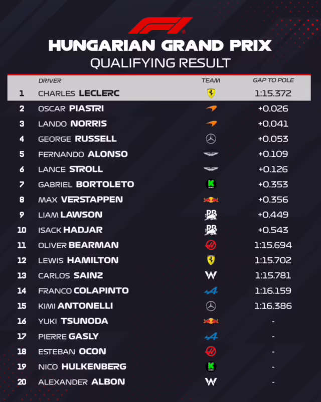Who's on pole for the Hungarian Grand Prix?