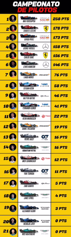 ¿Quién estará en la pole para el Gran Premio del domingo?