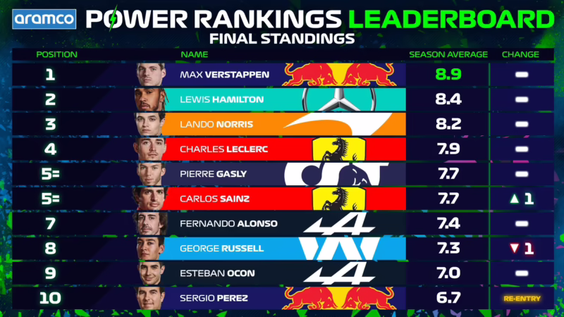What is the F1 power ranking?