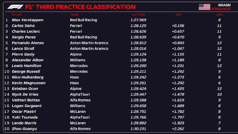 ¿Cómo quedó la práctica 3 de la Fórmula 1?