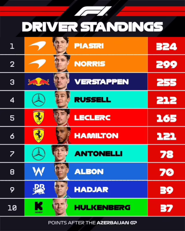 How can Verstappen win the championship in 2025?