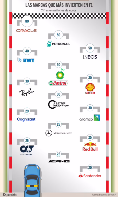 ¿Qué marcas se suman a F1?