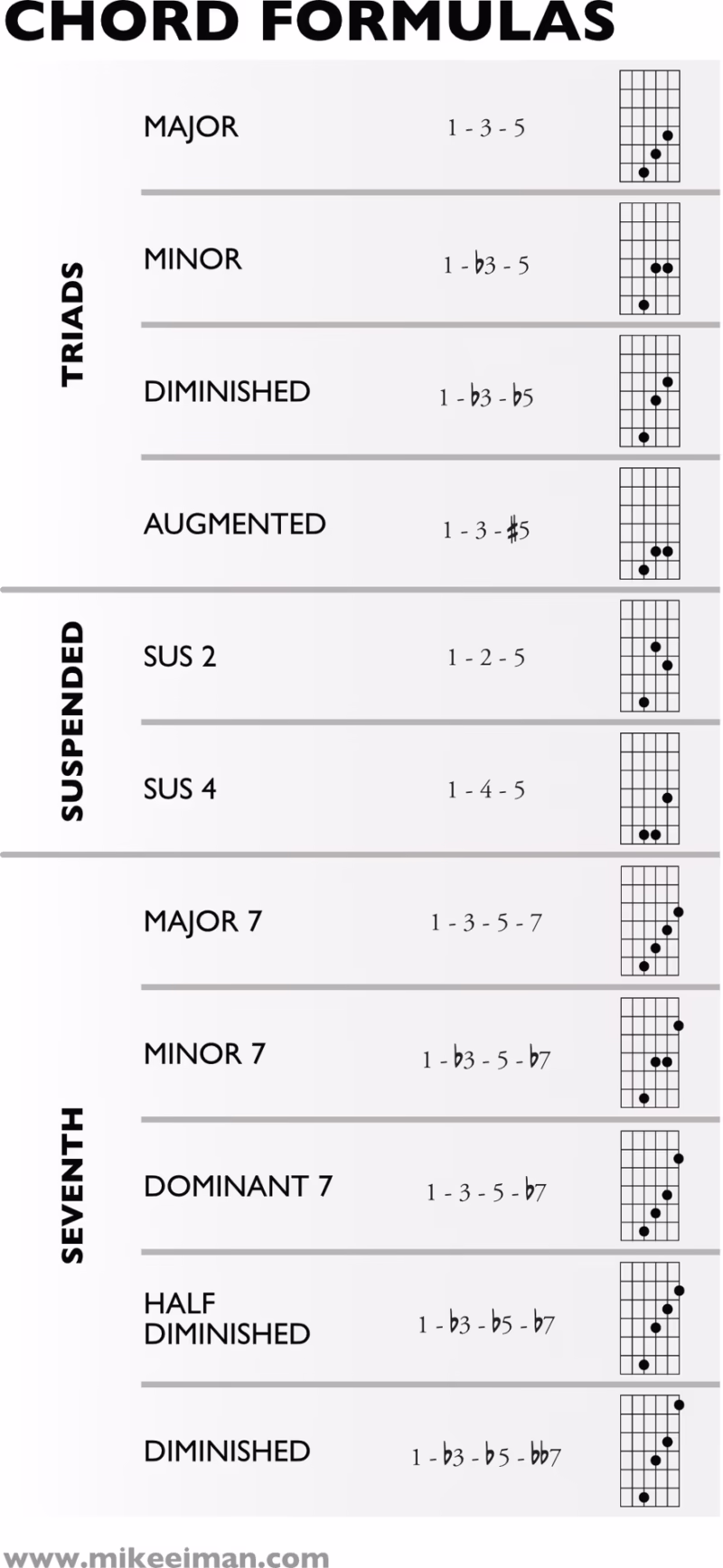 ¿Cuáles son los acordes de la canción de cuatro acordes?