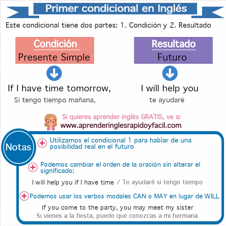 ¿Fórmula de la primera condicional en inglés?