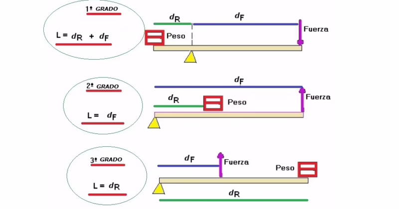 ¿Cuál es la fórmula para calcular una palanca?