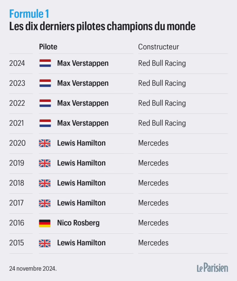 Quel est le pilote de Formule 1 le plus titré ?