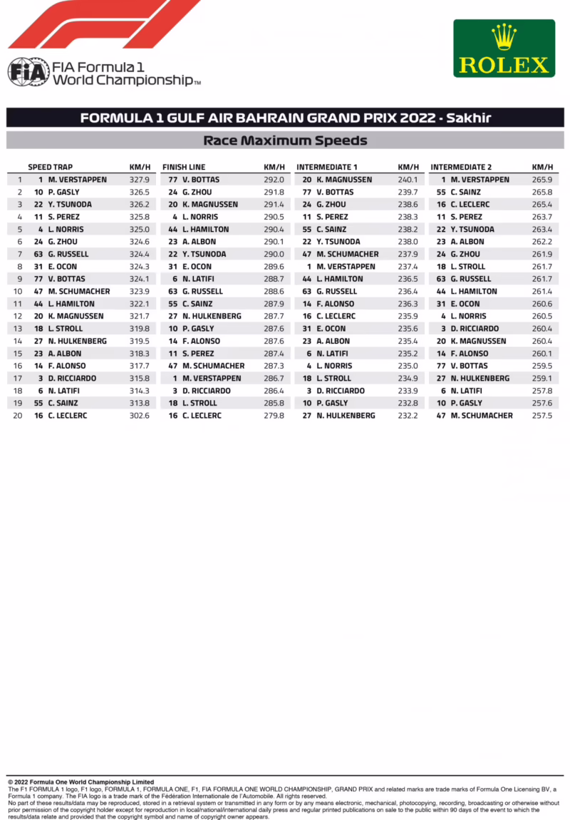 Quelle est la vitesse maximale d'une Formule 1 ?